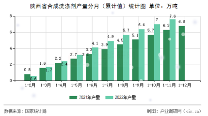 【图】陕西省合成洗涤剂产量统计分析(2022年1-11月)